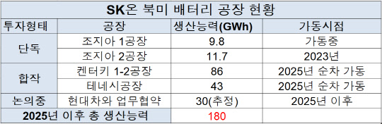 SK온 북미 배터리 공장 현황. SK온 제공.